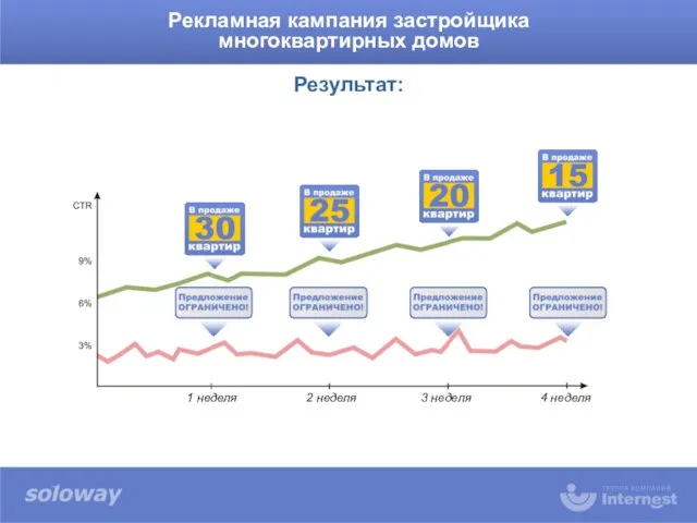 Рекламная кампания застройщика многоквартирных домов 1 неделя 2 неделя 3 неделя 4 неделя Результат: