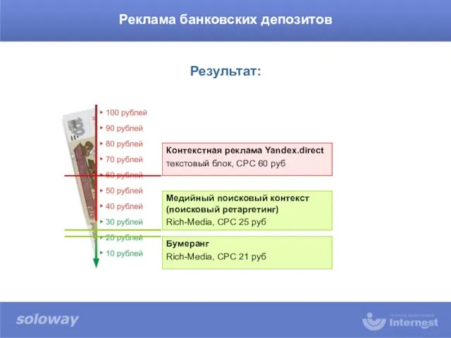 Реклама банковских депозитов Результат: