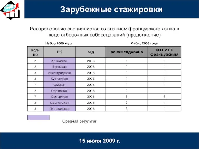 15 июля 2009 г. Распределение специалистов со знанием французского языка в ходе