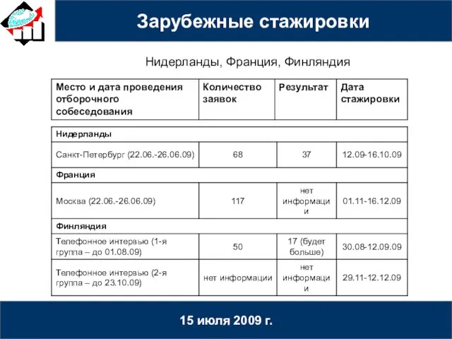 15 июля 2009 г. Нидерланды, Франция, Финляндия