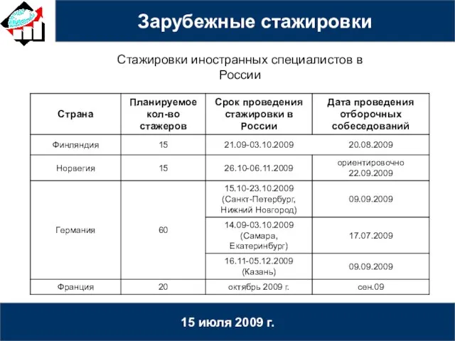 15 июля 2009 г. Стажировки иностранных специалистов в России