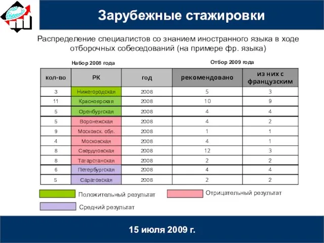 15 июля 2009 г. Распределение специалистов со знанием иностранного языка в ходе