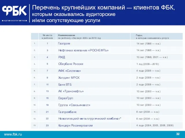 Перечень крупнейших компаний — клиентов ФБК, которым оказывались аудиторские и/или сопутствующие услуги