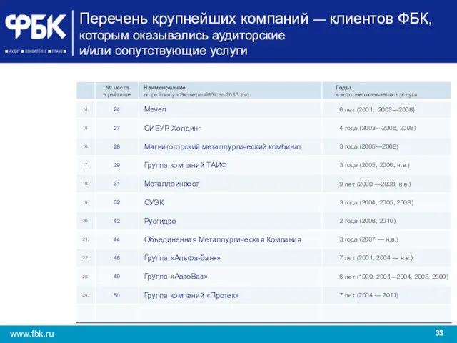 Перечень крупнейших компаний — клиентов ФБК, которым оказывались аудиторские и/или сопутствующие услуги