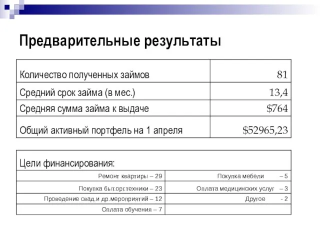 Предварительные результаты