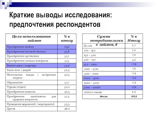 Краткие выводы исследования: предпочтения респондентов