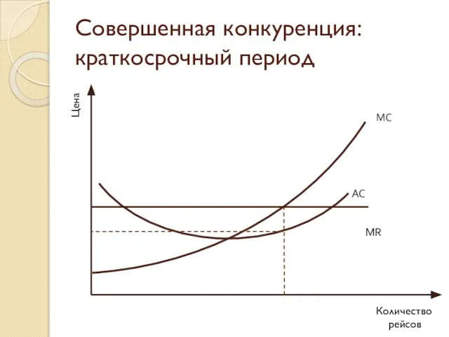 Совершенная конкуренция: краткосрочный период Цена Количество рейсов MC MR AC