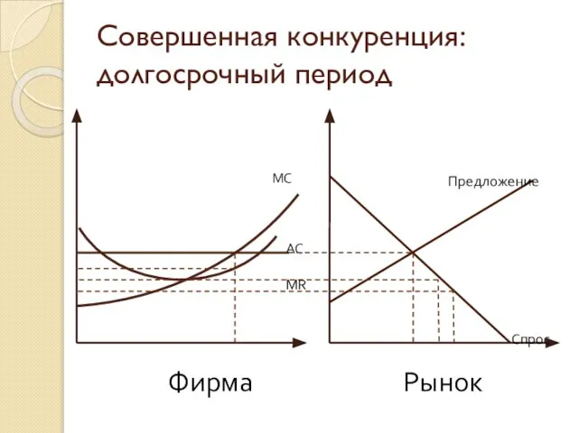 Совершенная конкуренция: долгосрочный период MC MR AC Спрос Предложение Фирма Рынок