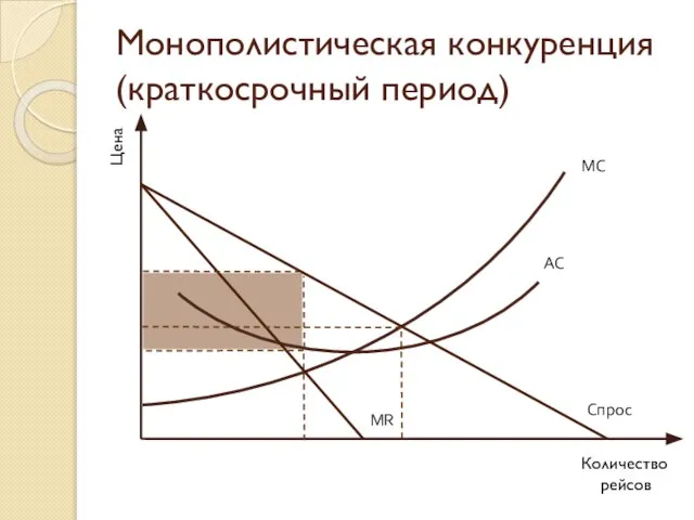 Монополистическая конкуренция (краткосрочный период) Цена Количество рейсов MC MR AC Спрос