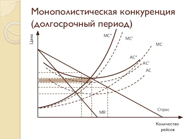 Монополистическая конкуренция (долгосрочный период) Цена Количество рейсов MC MR AC Спрос MC’ AC’ MC’’ AC’’