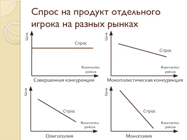 Монополистическая конкуренция Спрос на продукт отдельного игрока на разных рынках Цена Количество