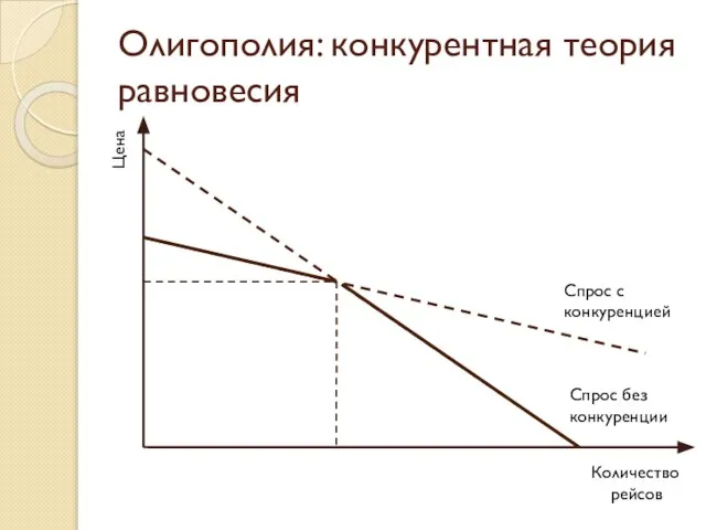 Олигополия: конкурентная теория равновесия Цена Количество рейсов Спрос без конкуренции Спрос с конкуренцией