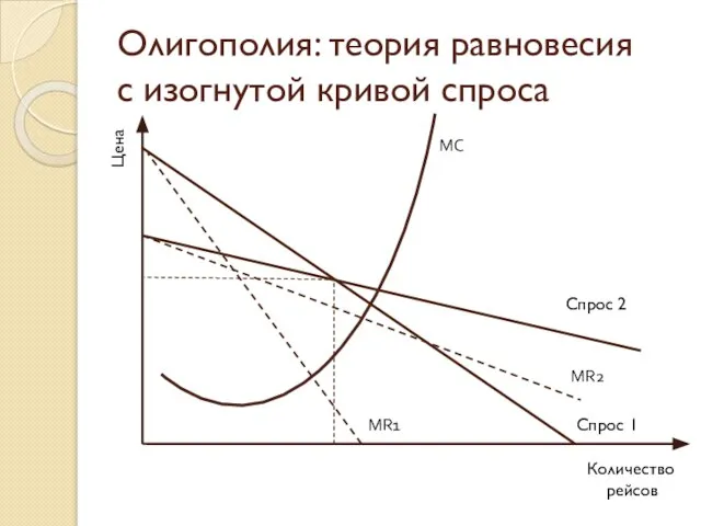 Олигополия: теория равновесия с изогнутой кривой спроса Цена Количество рейсов Спрос 1