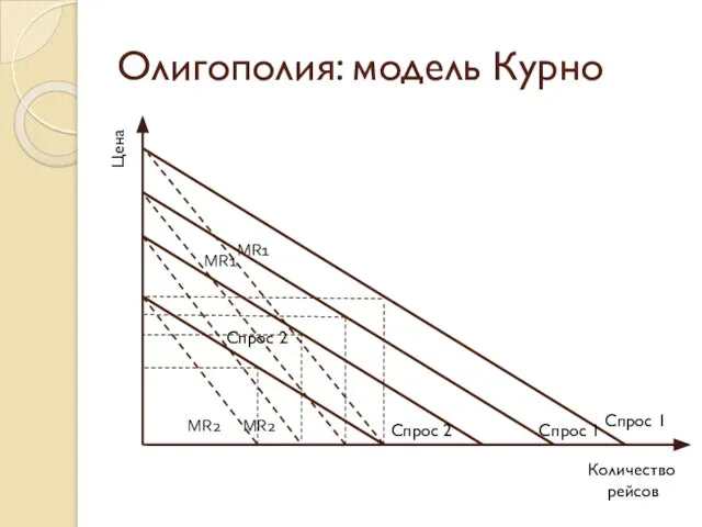 Олигополия: модель Курно Цена Количество рейсов Спрос 1 Спрос 2 MR1 MR2