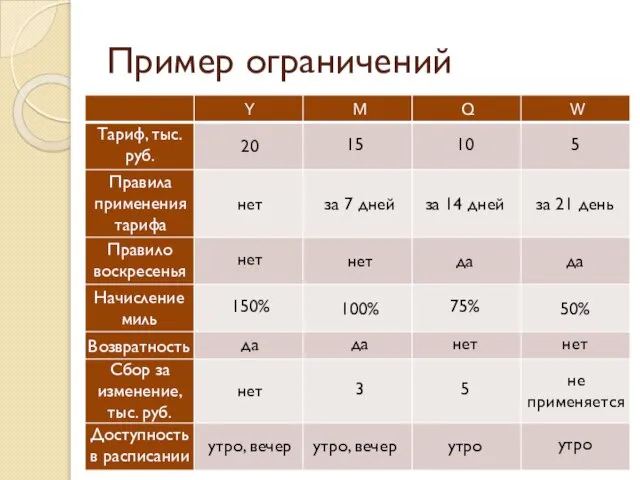 Пример ограничений Y M Q W Тариф, тыс. руб. Правила применения тарифа