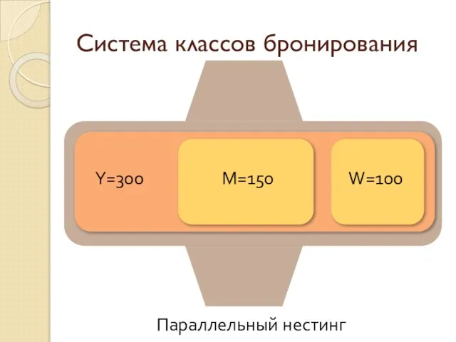 Система классов бронирования Y=300 M=150 W=100 Параллельный нестинг