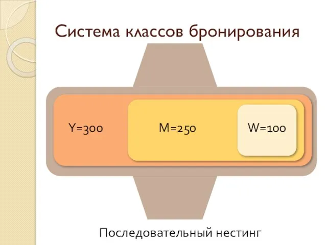 Система классов бронирования Y=300 M=250 W=100 Последовательный нестинг