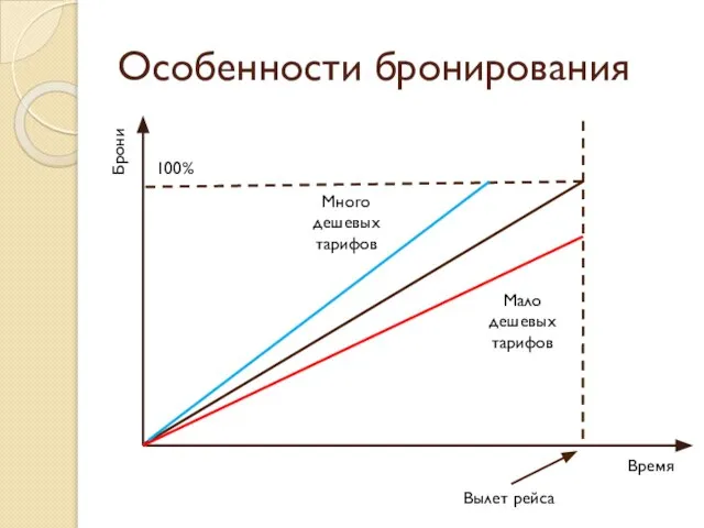 Особенности бронирования Брони Время Вылет рейса 100% Мало дешевых тарифов Много дешевых тарифов