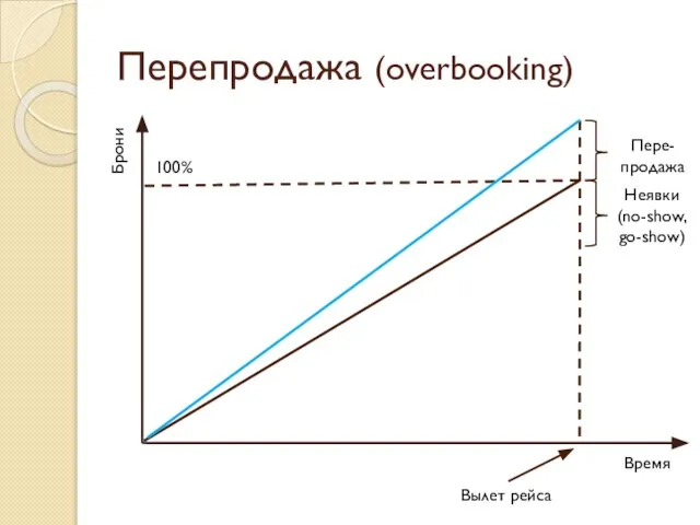 Перепродажа (overbooking) Брони Время Вылет рейса 100% Неявки (no-show, go-show) Пере- продажа