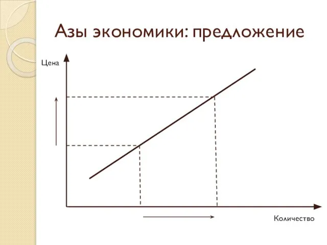 Азы экономики: предложение Цена Количество