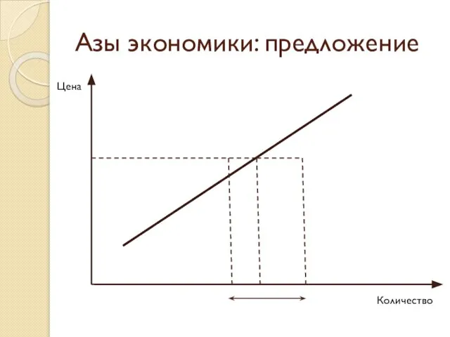 Азы экономики: предложение Цена Количество