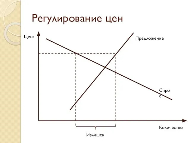 Регулирование цен Цена Количество Спрос Предложение Излишек