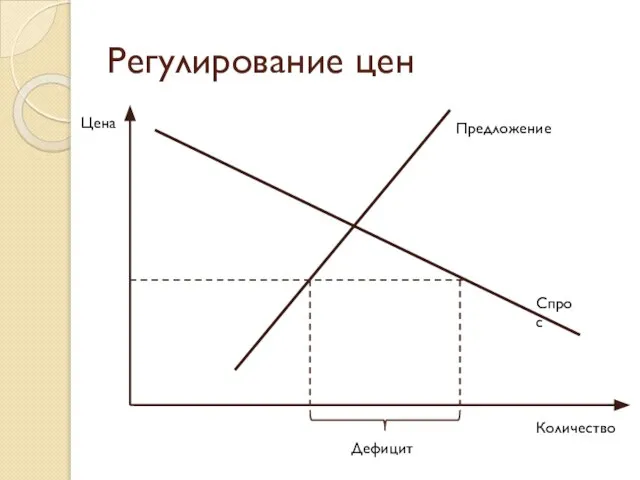 Регулирование цен Цена Количество Спрос Предложение Дефицит