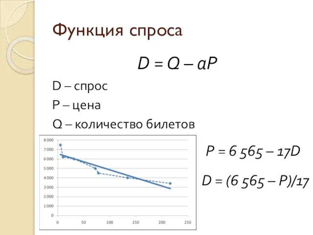 Функция спроса D = Q – aP D – спрос P –