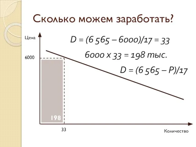 Сколько можем заработать? Цена Количество 6000 D = (6 565 – 6000)/17