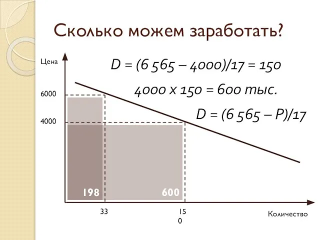 600 Сколько можем заработать? Цена Количество 6000 D = (6 565 –