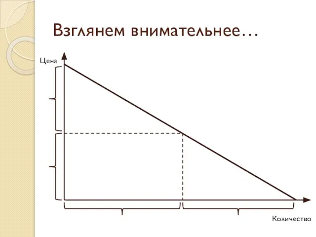 Взглянем внимательнее… Цена Количество