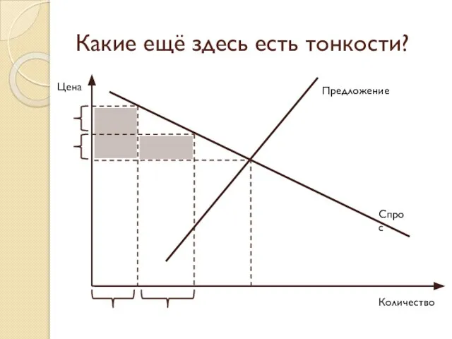 Какие ещё здесь есть тонкости? Цена Количество Спрос Предложение