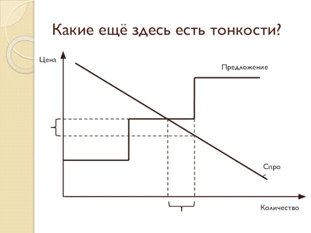 Какие ещё здесь есть тонкости? Цена Количество Спрос Предложение