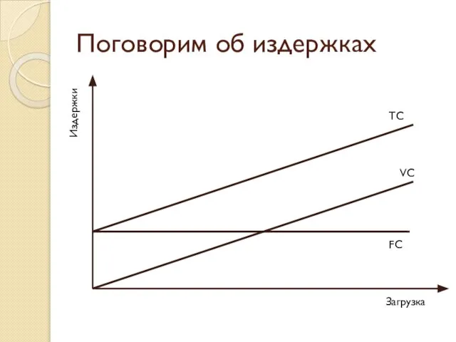 Поговорим об издержках Загрузка Издержки FC VC TC