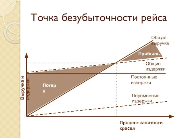 Точка безубыточности рейса Постоянные издержки Переменные издержки Общие издержки Общая выручка Потери