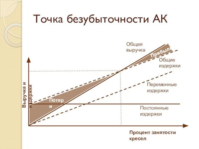 Точка безубыточности АК Постоянные издержки Переменные издержки Общие издержки Общая выручка Потери