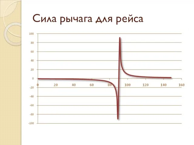 Сила рычага для рейса