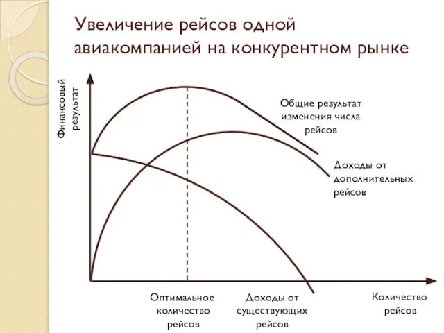 Увеличение рейсов одной авиакомпанией на конкурентном рынке Финансовый результат Количество рейсов Доходы