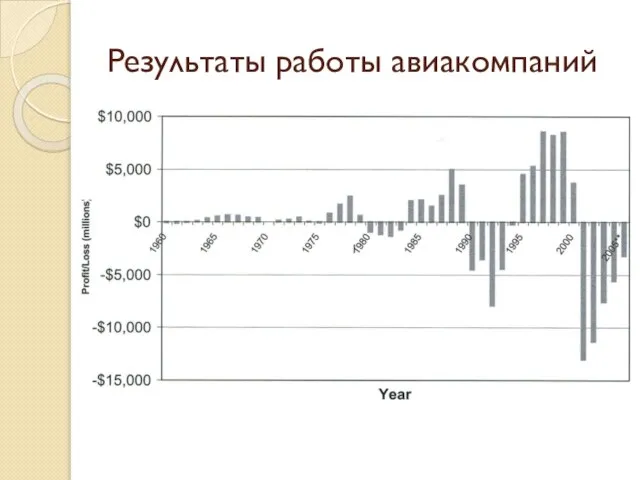 Результаты работы авиакомпаний