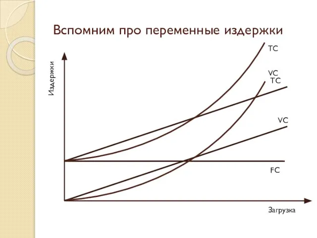 Вспомним про переменные издержки Загрузка Издержки FC VC TC VC TC