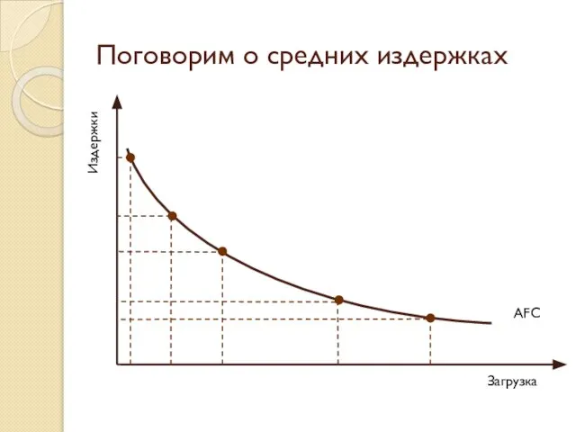 Поговорим о средних издержках Загрузка Издержки AFC