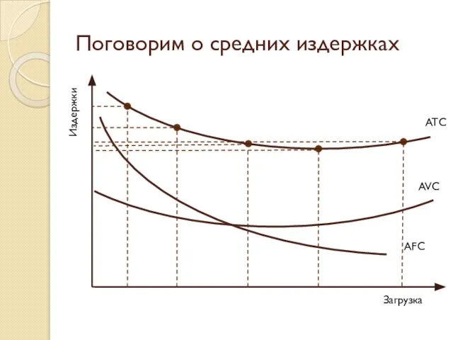 Поговорим о средних издержках Загрузка Издержки AFC AVC ATC
