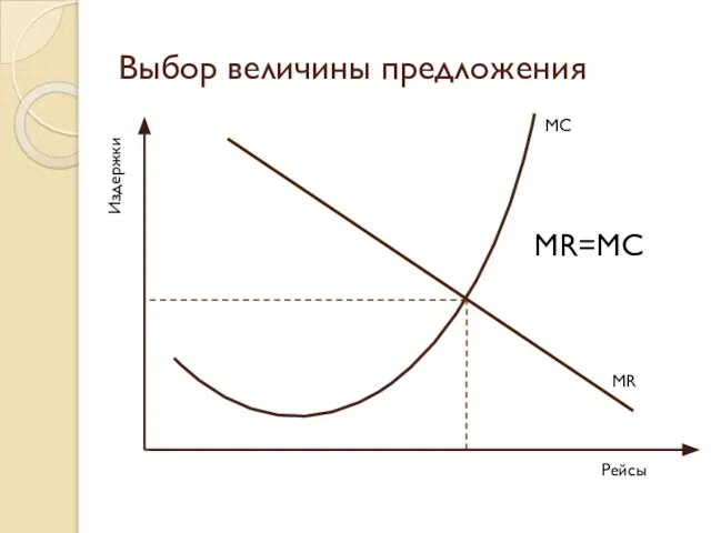 Выбор величины предложения Рейсы Издержки MC MR MR=MC