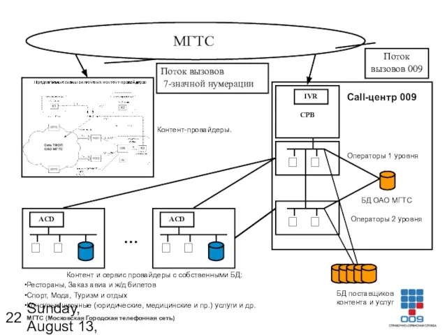 Sunday, August 13, 2023 МГТС IVR СРВ Поток вызовов 009 ACD …