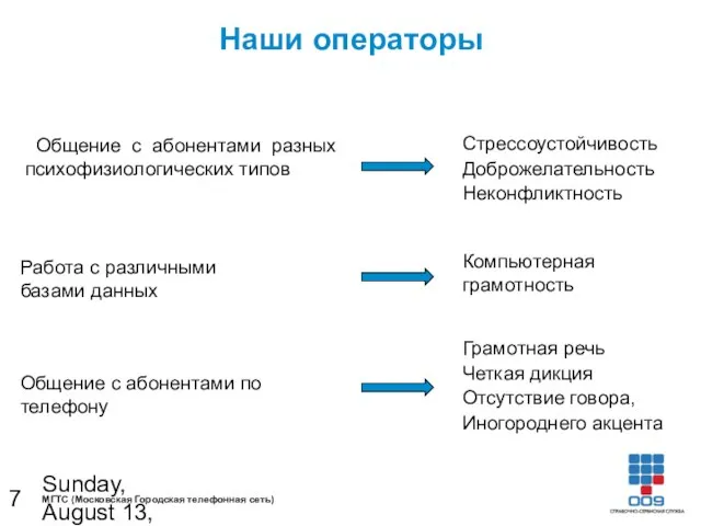 Sunday, August 13, 2023 Наши операторы Общение с абонентами разных психофизиологических типов