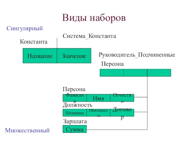 Виды наборов Название Значение Система_Константа Константа Руководитель_Подчиненные Сумма Название Обязанность Договор Фамилия