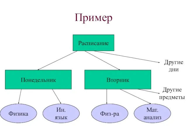 Пример Расписание Понедельник Вторник Физика Ин. язык Физ-ра Мат. анализ Другие дни Другие предметы