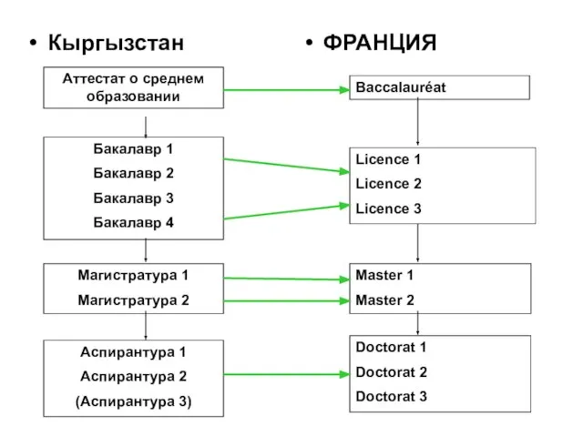 Кыргызстан ФРАНЦИЯ Бакалавр 1 Бакалавр 2 Бакалавр 3 Бакалавр 4 Аттестат о