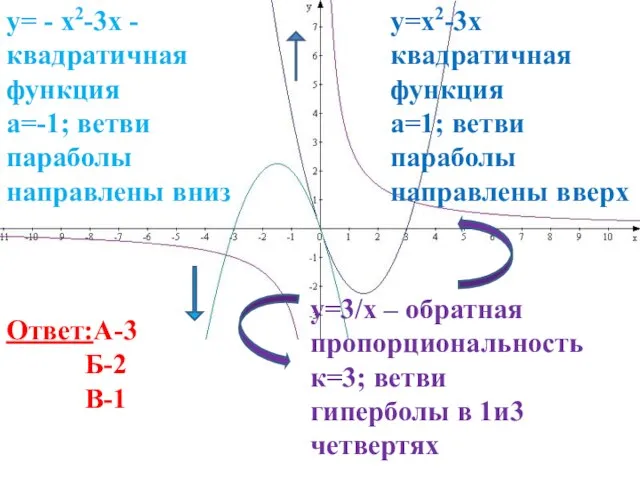 y=x2-3x квадратичная функция a=1; ветви параболы направлены вверх y= - x2-3x -квадратичная