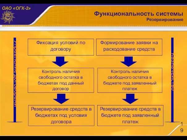 Функциональность системы Резервирование Управление договорами Казначейство